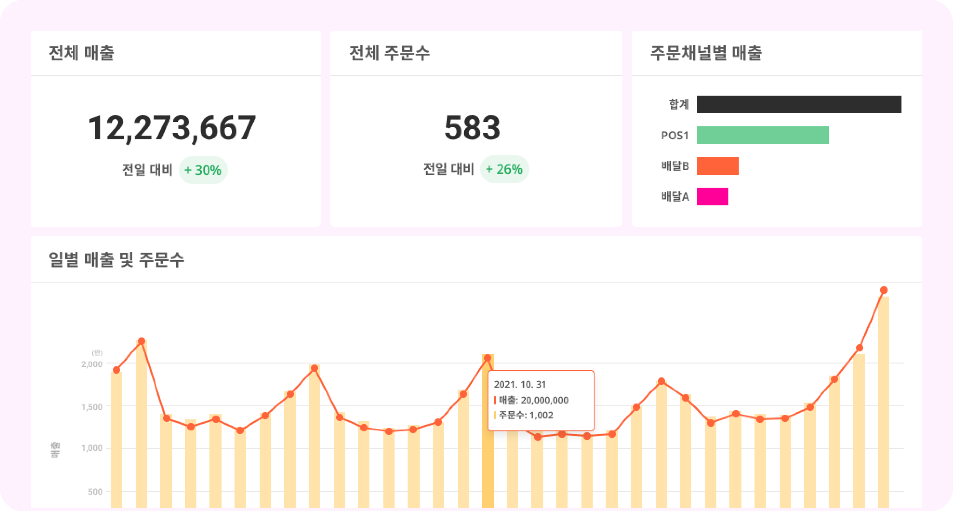 모든 매장의 매출 집계를 자동으로