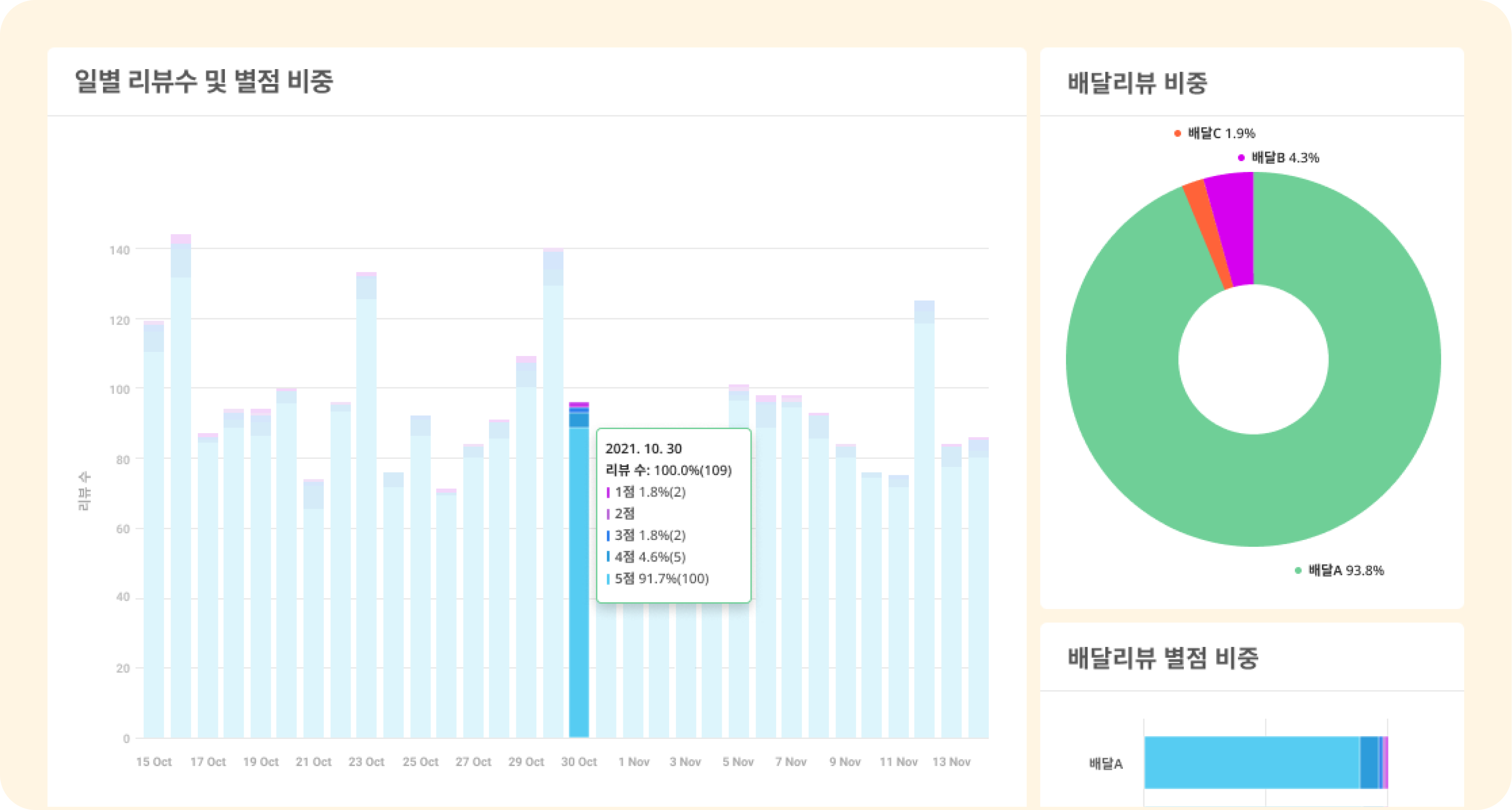모든 매장의 고객 리뷰를 한 번에